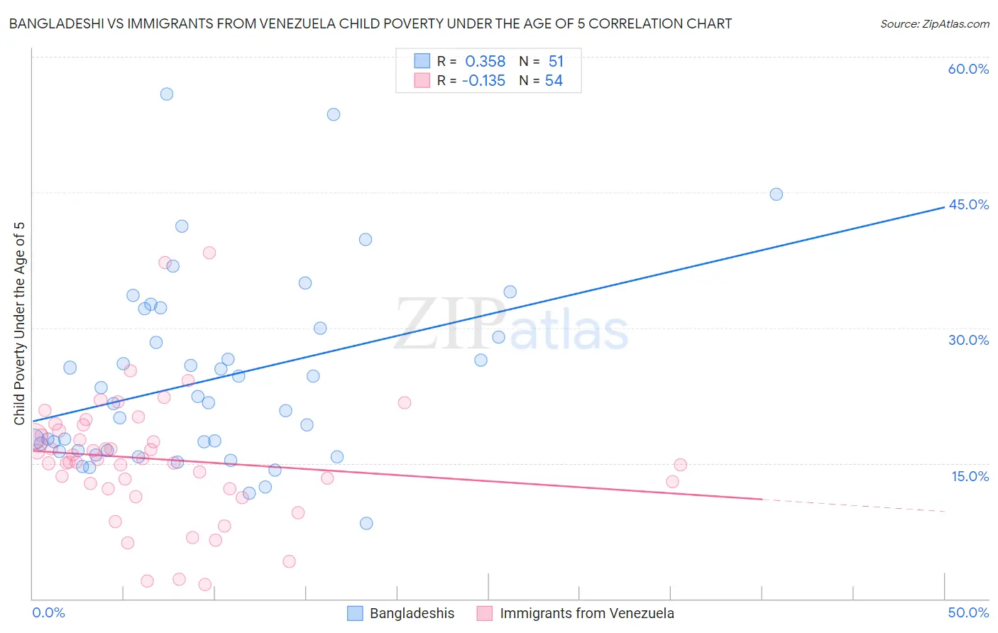 Bangladeshi vs Immigrants from Venezuela Child Poverty Under the Age of 5