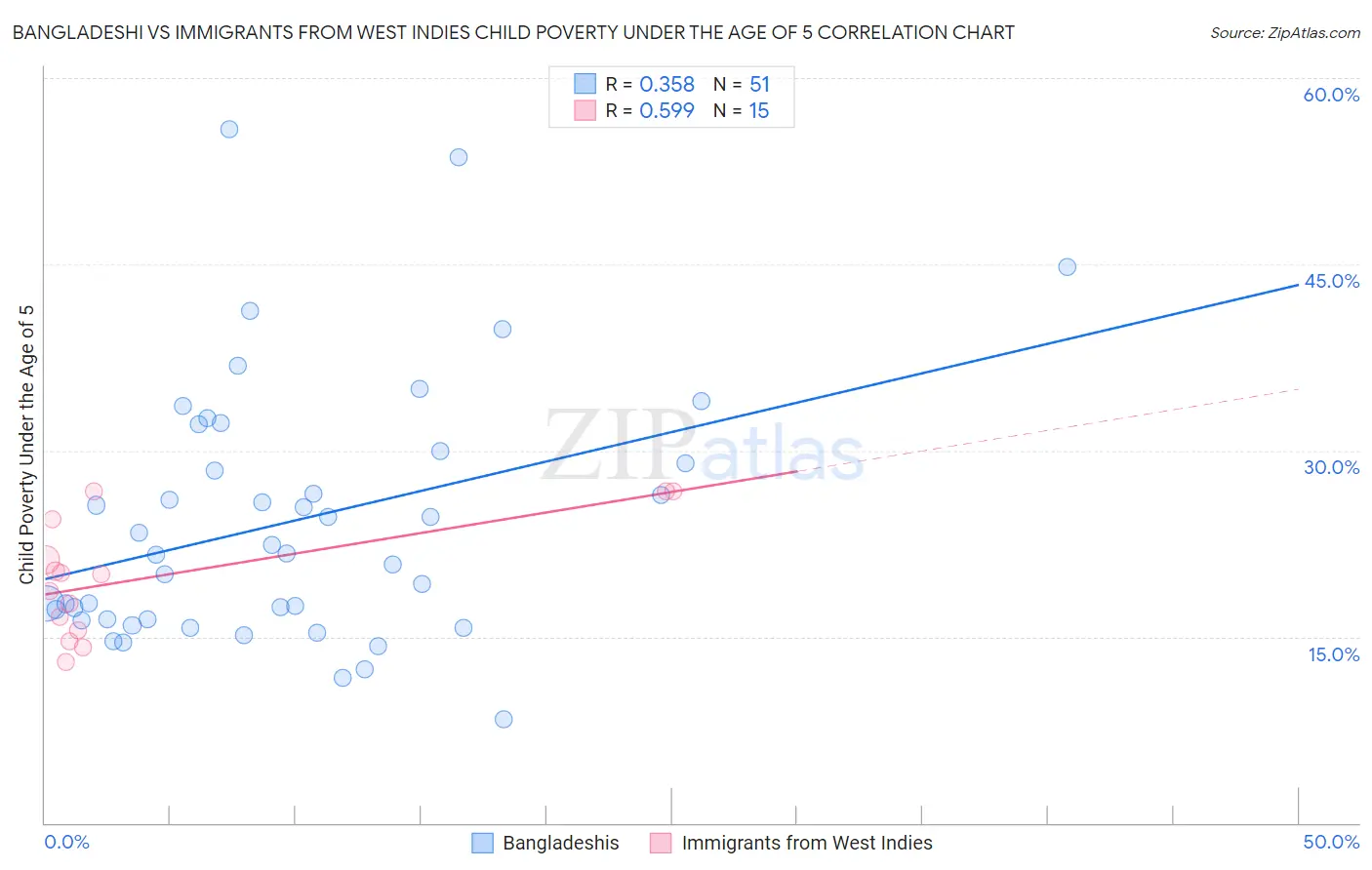 Bangladeshi vs Immigrants from West Indies Child Poverty Under the Age of 5