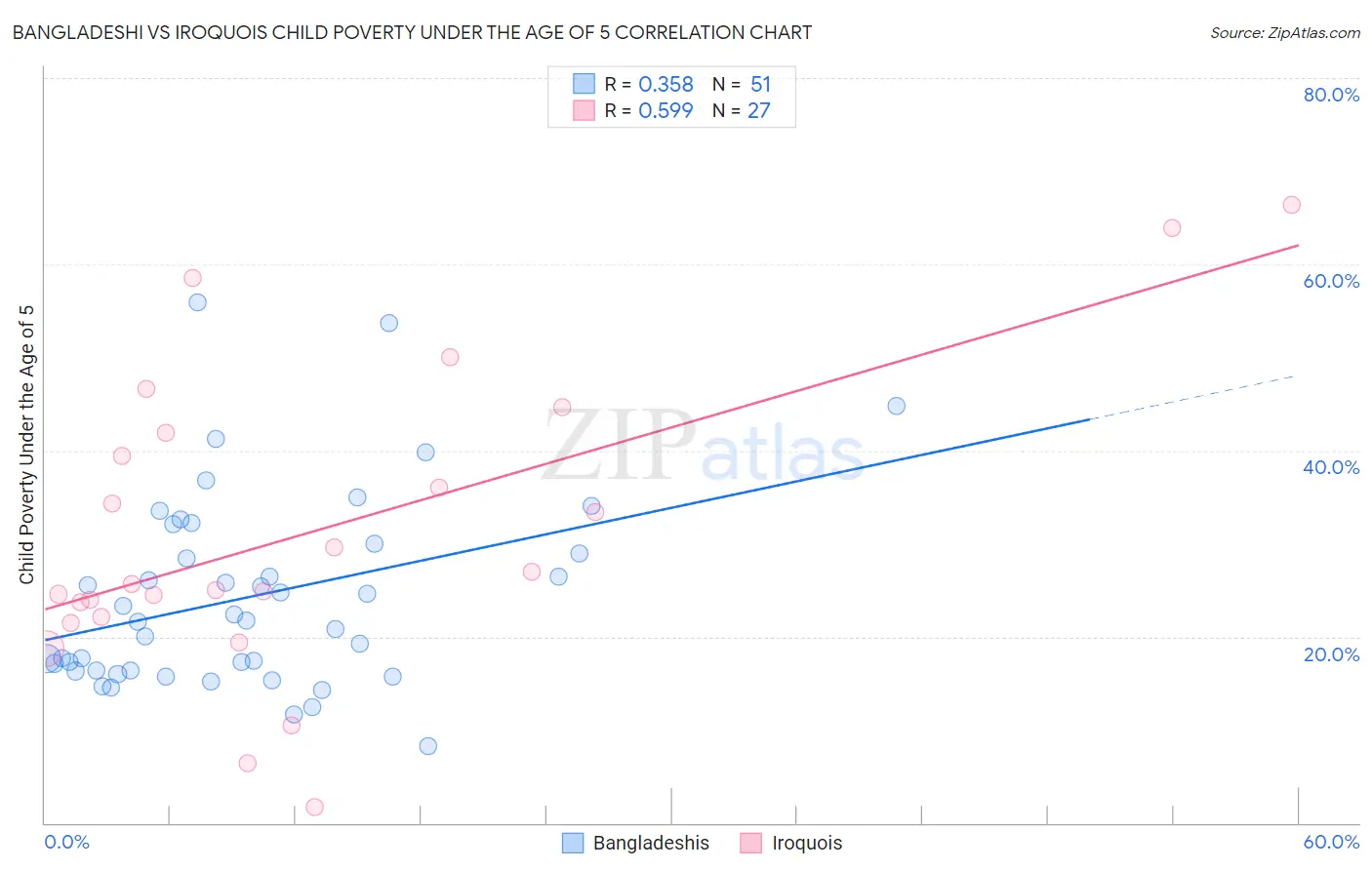 Bangladeshi vs Iroquois Child Poverty Under the Age of 5