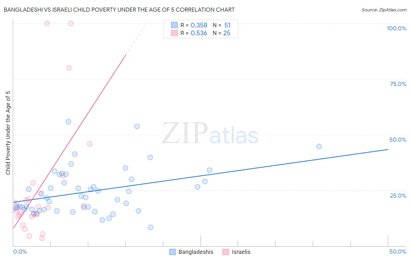 Bangladeshi vs Israeli Child Poverty Under the Age of 5