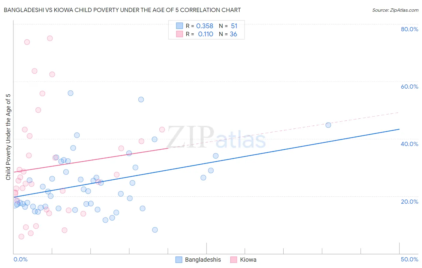 Bangladeshi vs Kiowa Child Poverty Under the Age of 5
