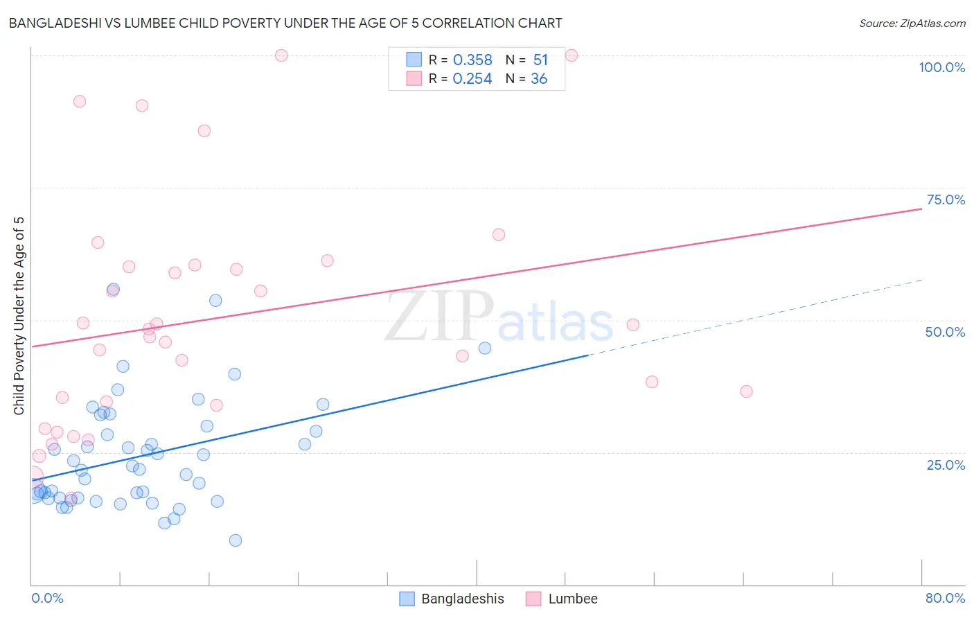 Bangladeshi vs Lumbee Child Poverty Under the Age of 5