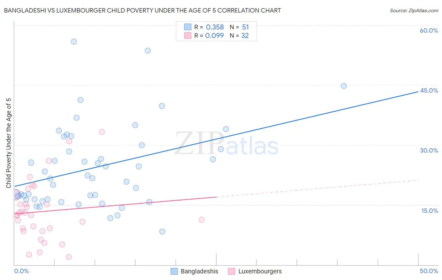Bangladeshi vs Luxembourger Child Poverty Under the Age of 5