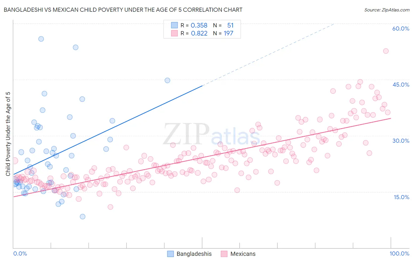 Bangladeshi vs Mexican Child Poverty Under the Age of 5