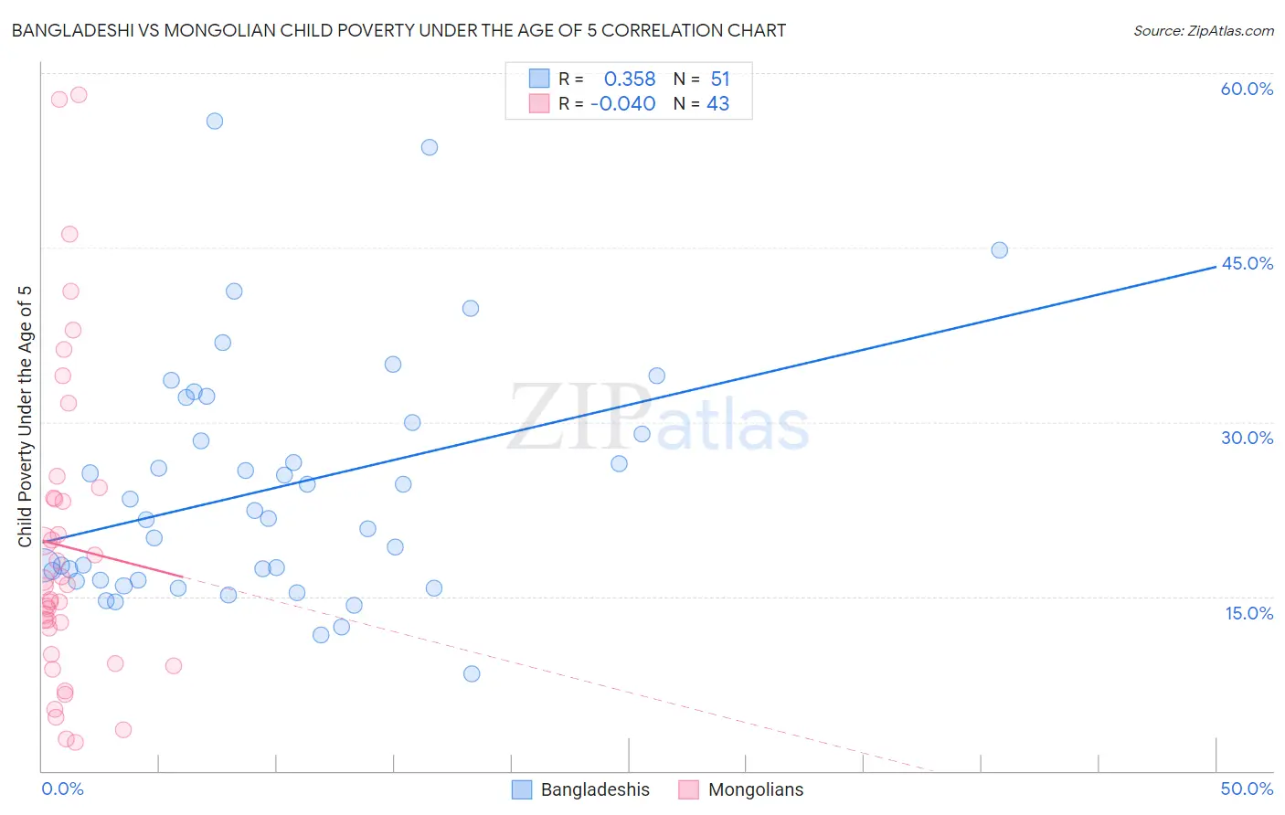 Bangladeshi vs Mongolian Child Poverty Under the Age of 5