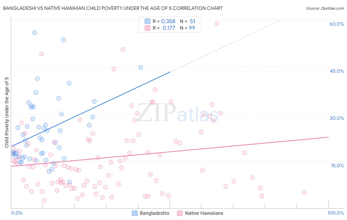 Bangladeshi vs Native Hawaiian Child Poverty Under the Age of 5