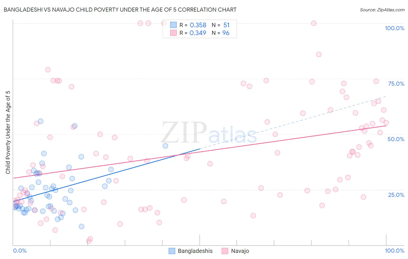 Bangladeshi vs Navajo Child Poverty Under the Age of 5