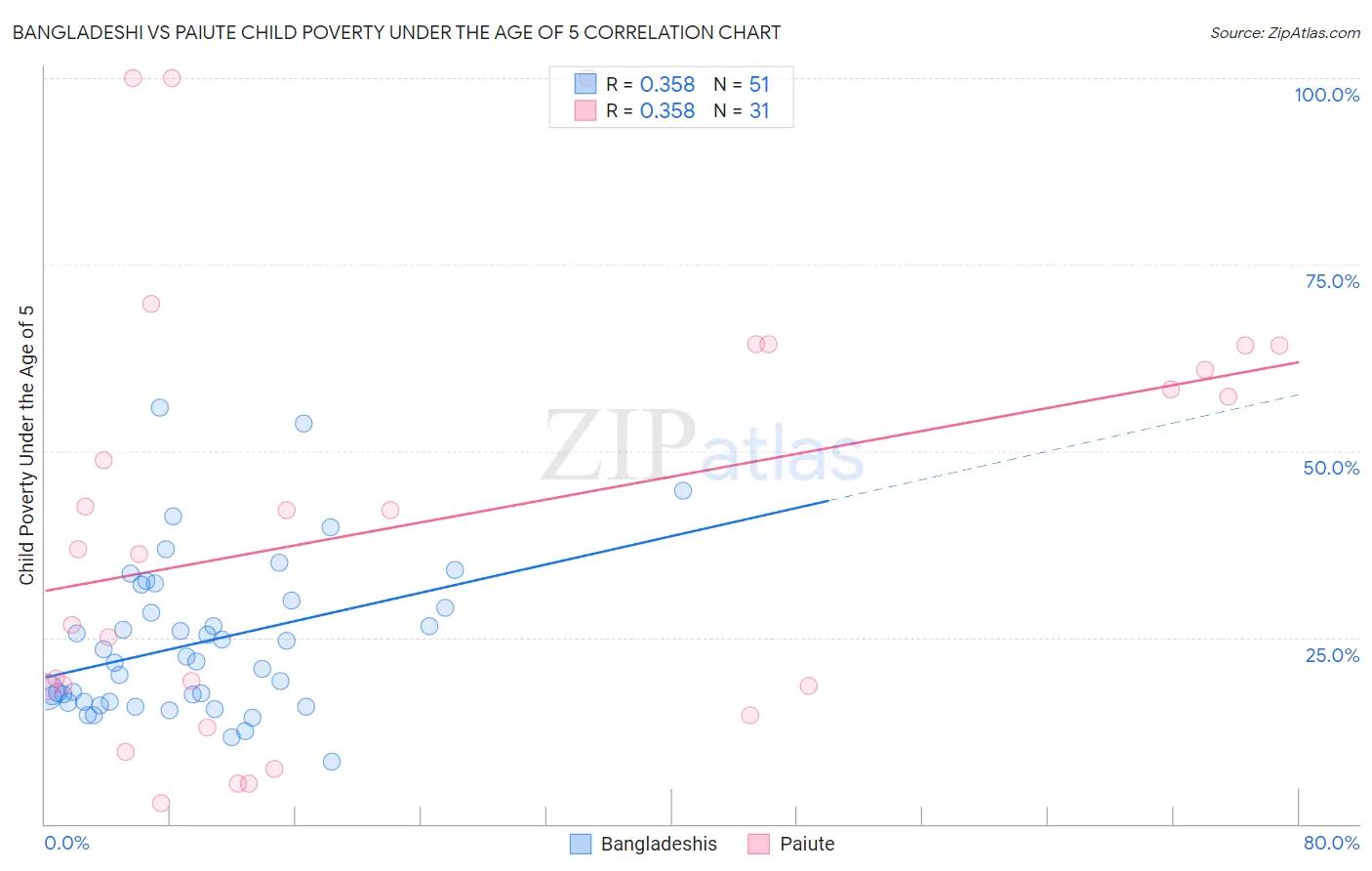 Bangladeshi vs Paiute Child Poverty Under the Age of 5