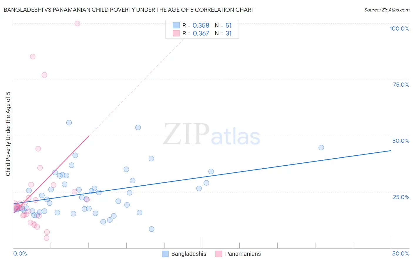 Bangladeshi vs Panamanian Child Poverty Under the Age of 5