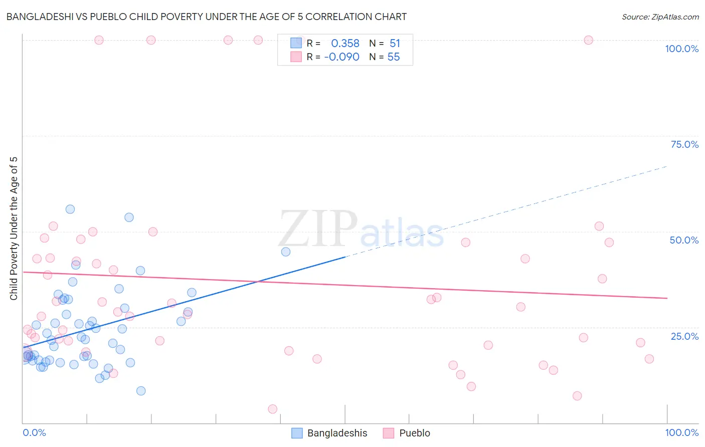 Bangladeshi vs Pueblo Child Poverty Under the Age of 5