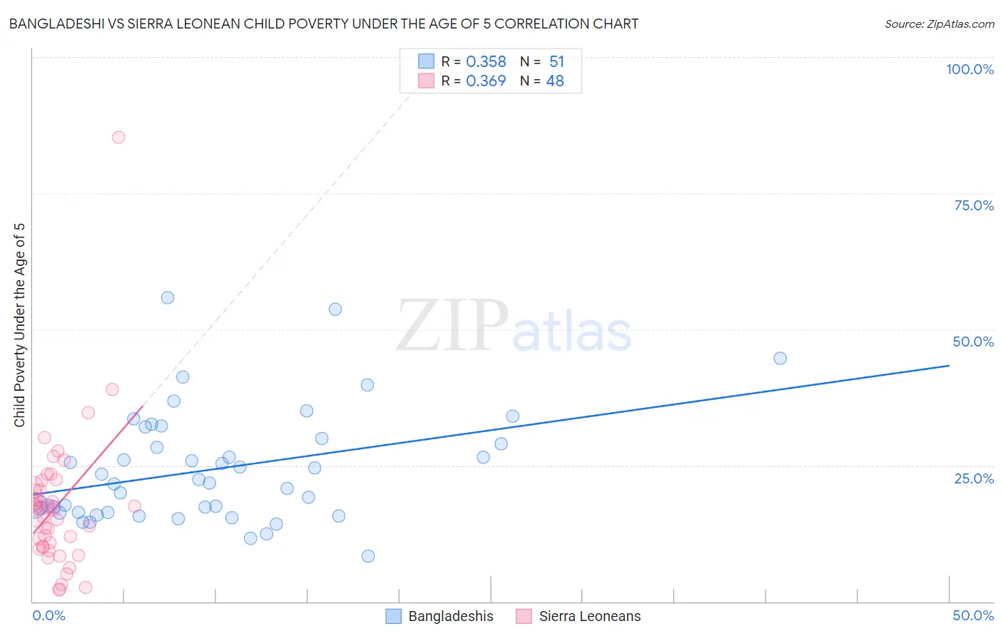 Bangladeshi vs Sierra Leonean Child Poverty Under the Age of 5