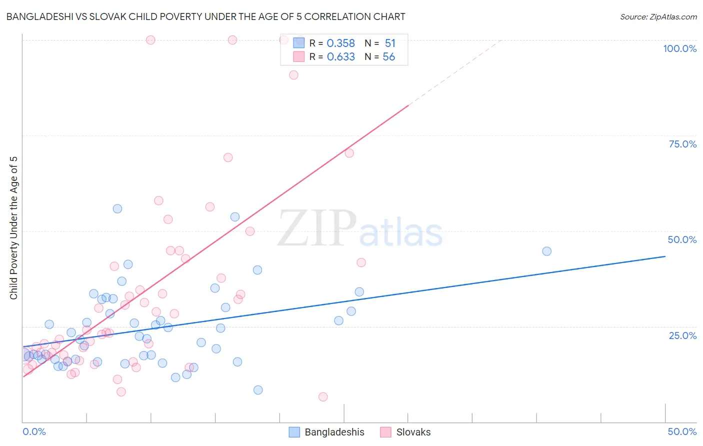 Bangladeshi vs Slovak Child Poverty Under the Age of 5