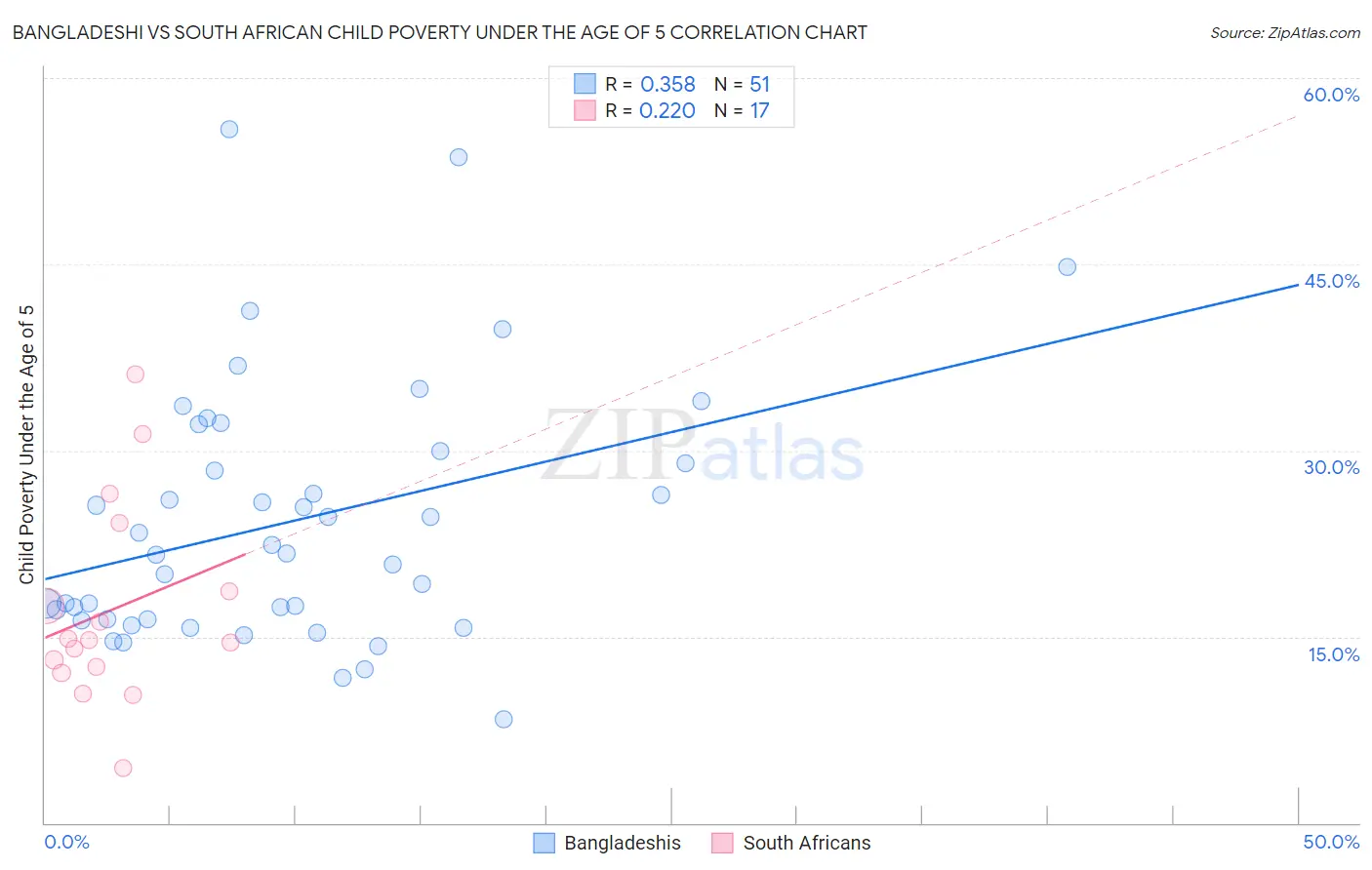 Bangladeshi vs South African Child Poverty Under the Age of 5