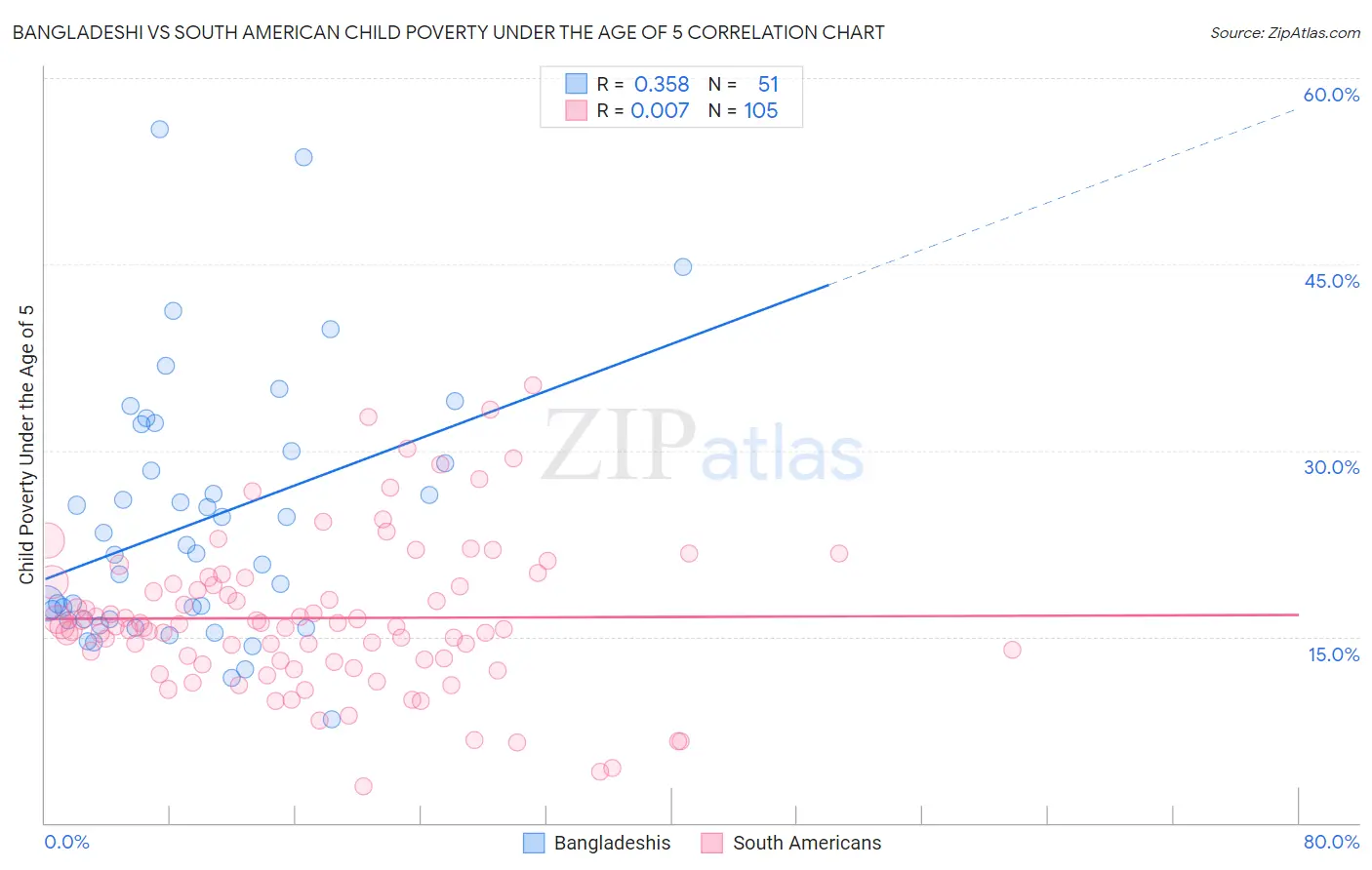 Bangladeshi vs South American Child Poverty Under the Age of 5
