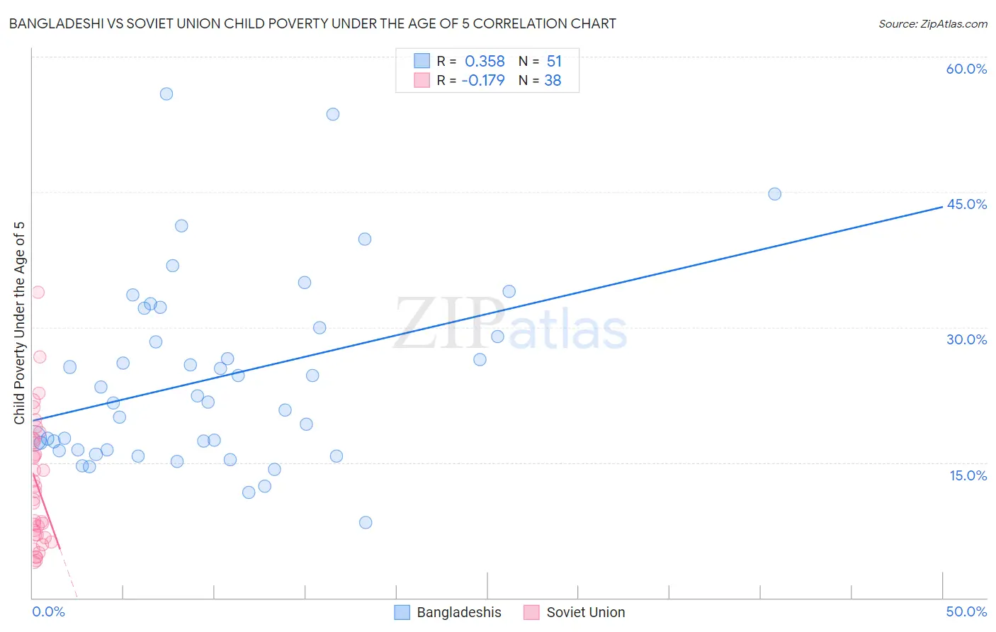 Bangladeshi vs Soviet Union Child Poverty Under the Age of 5