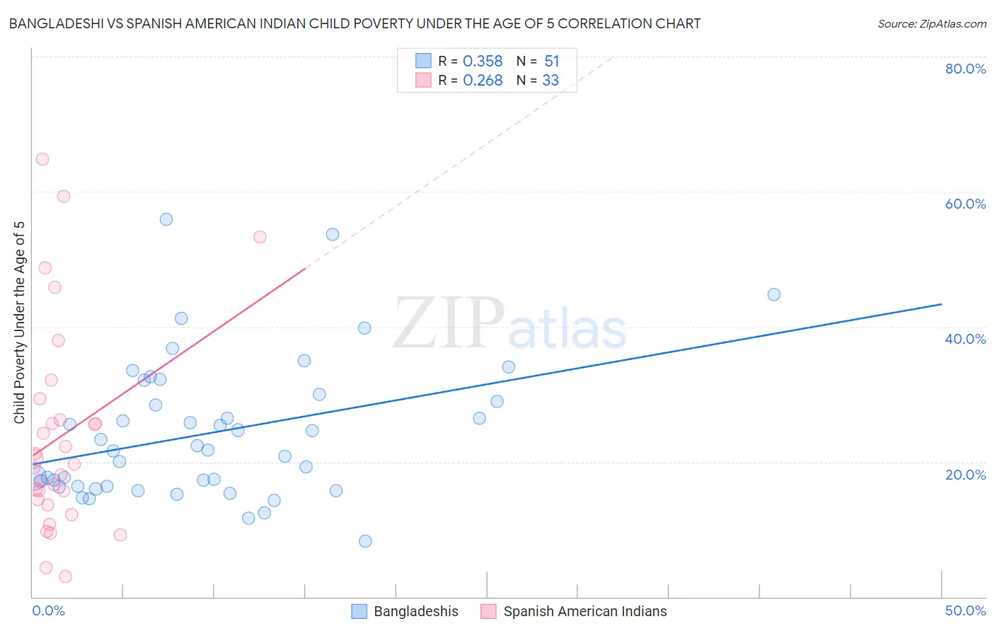 Bangladeshi vs Spanish American Indian Child Poverty Under the Age of 5