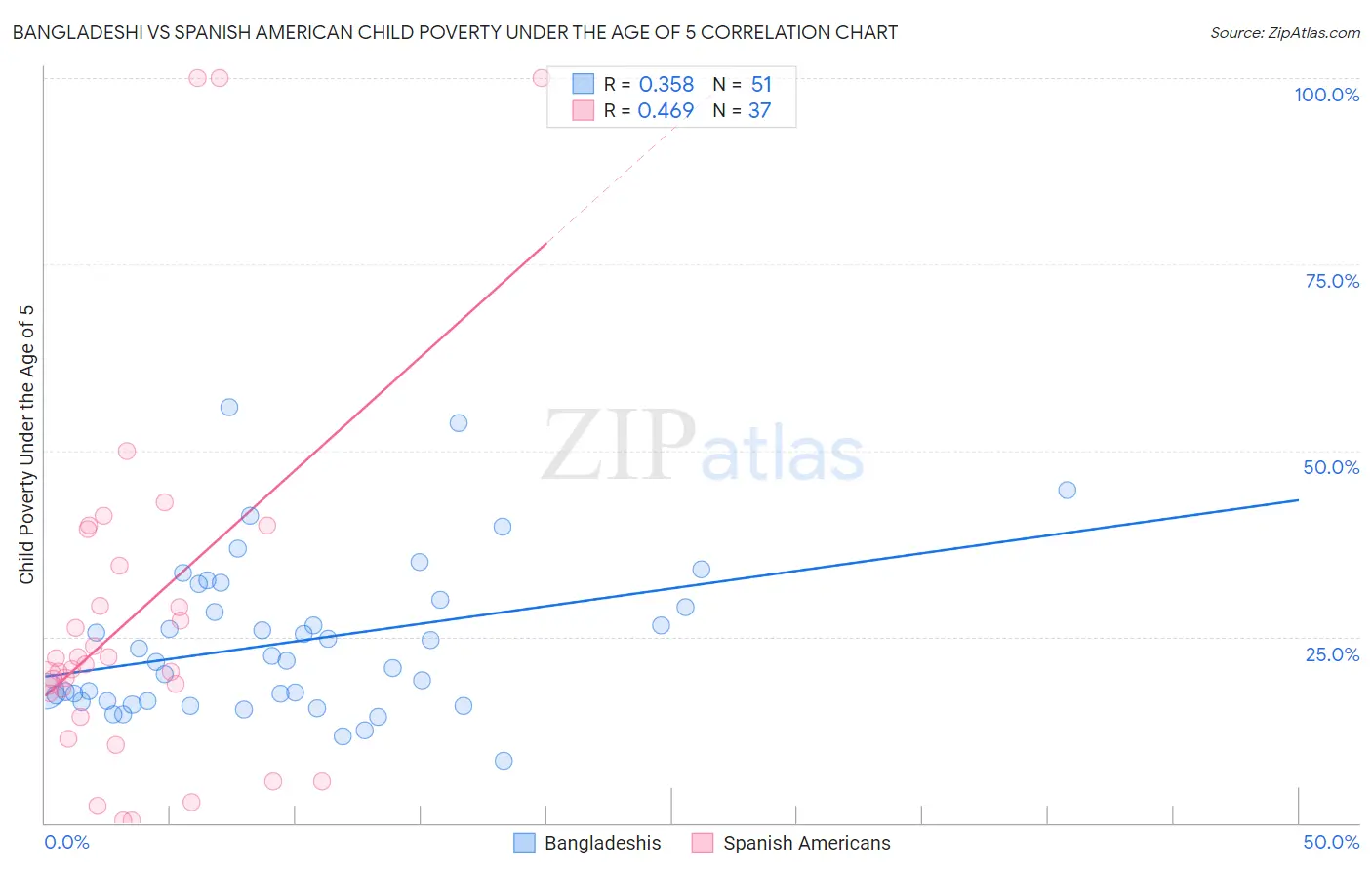 Bangladeshi vs Spanish American Child Poverty Under the Age of 5