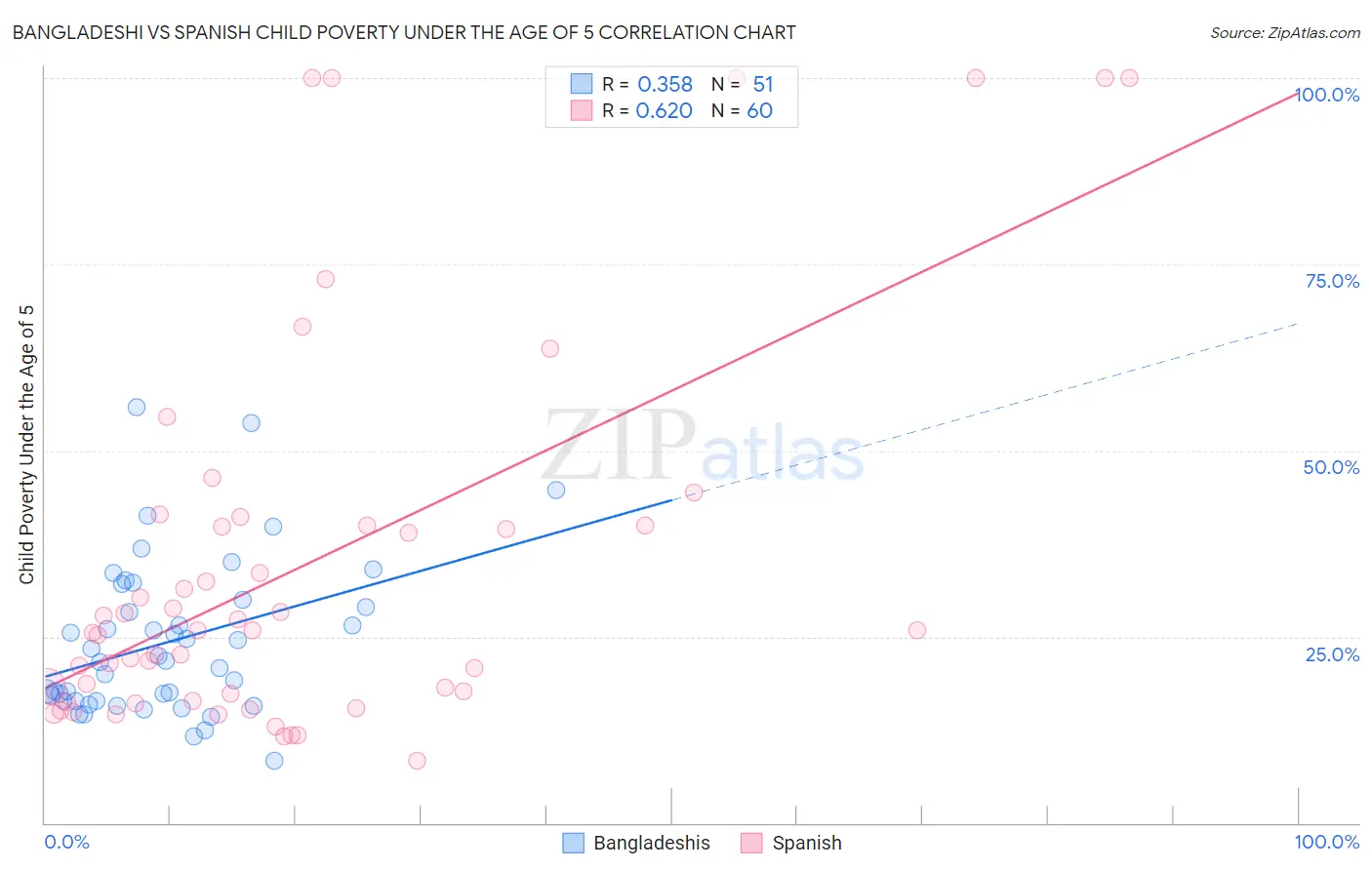 Bangladeshi vs Spanish Child Poverty Under the Age of 5