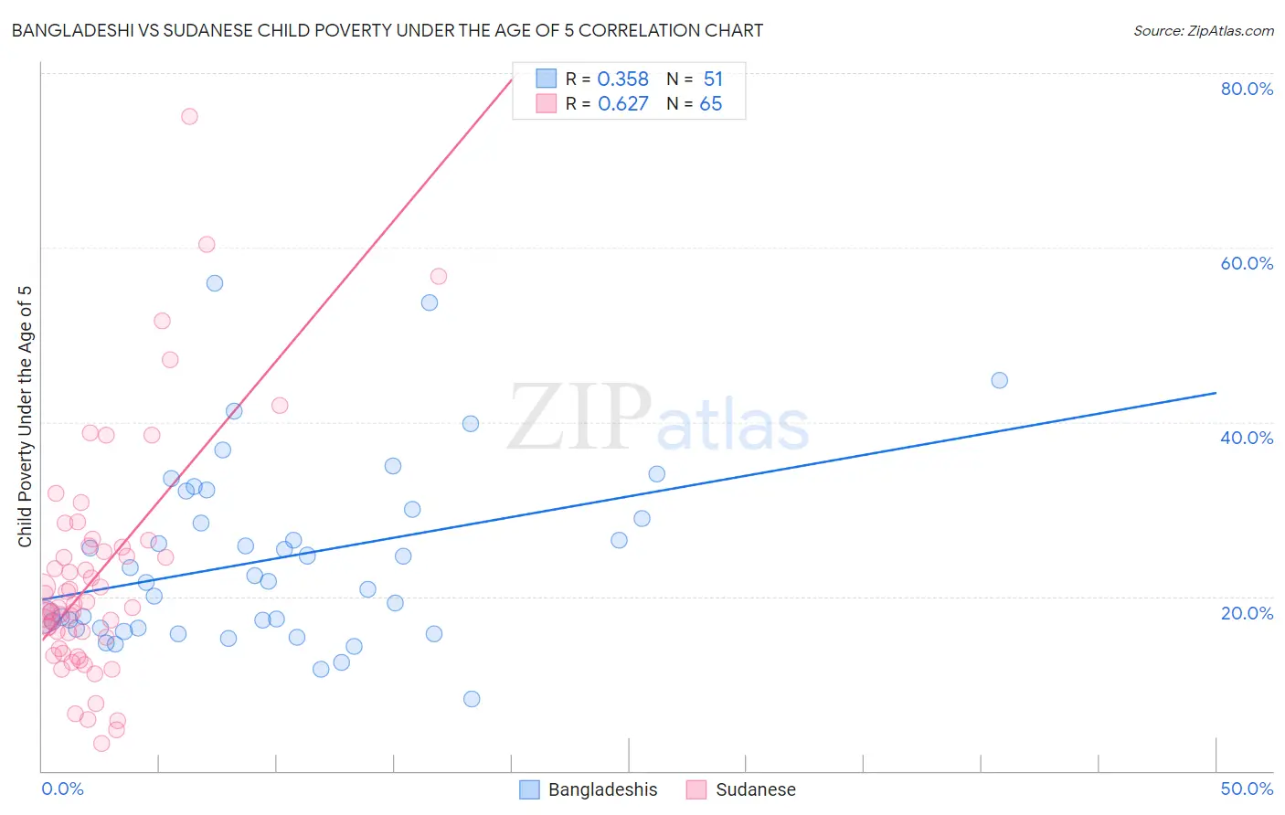 Bangladeshi vs Sudanese Child Poverty Under the Age of 5