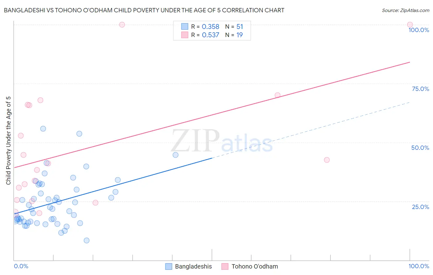 Bangladeshi vs Tohono O'odham Child Poverty Under the Age of 5