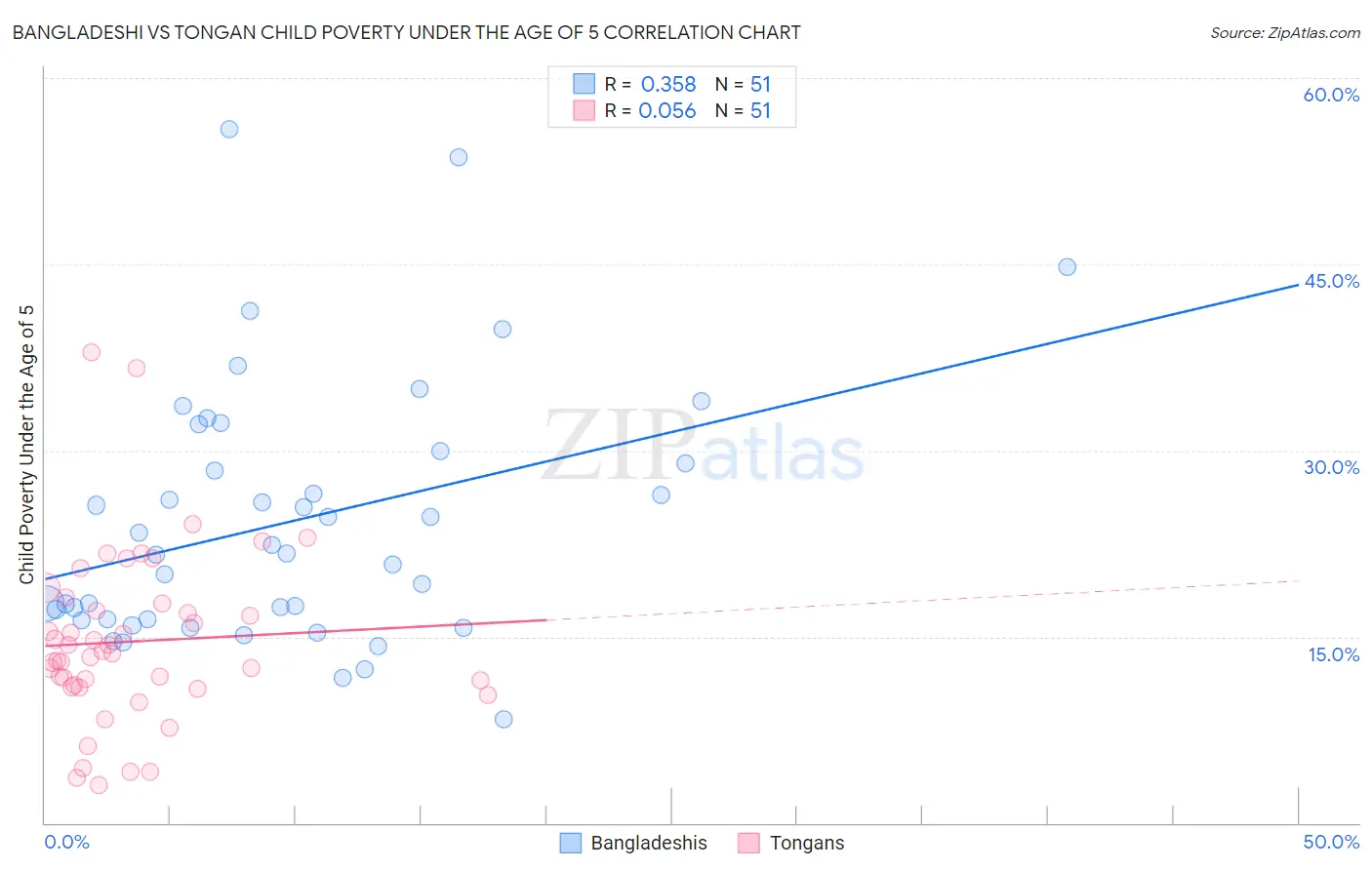 Bangladeshi vs Tongan Child Poverty Under the Age of 5