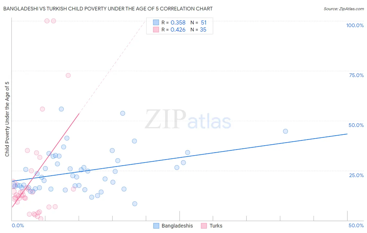 Bangladeshi vs Turkish Child Poverty Under the Age of 5