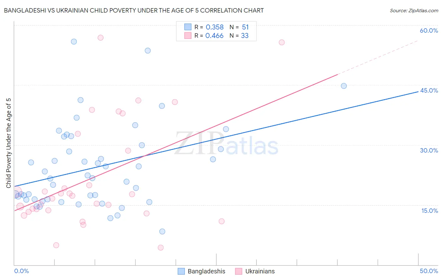 Bangladeshi vs Ukrainian Child Poverty Under the Age of 5