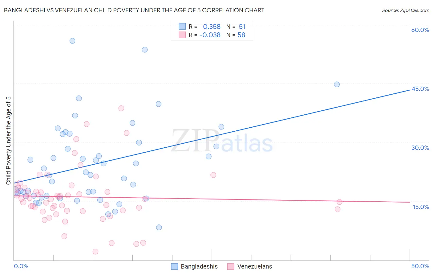 Bangladeshi vs Venezuelan Child Poverty Under the Age of 5