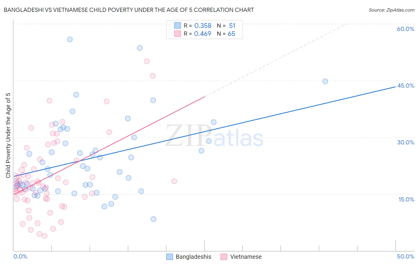 Bangladeshi vs Vietnamese Child Poverty Under the Age of 5