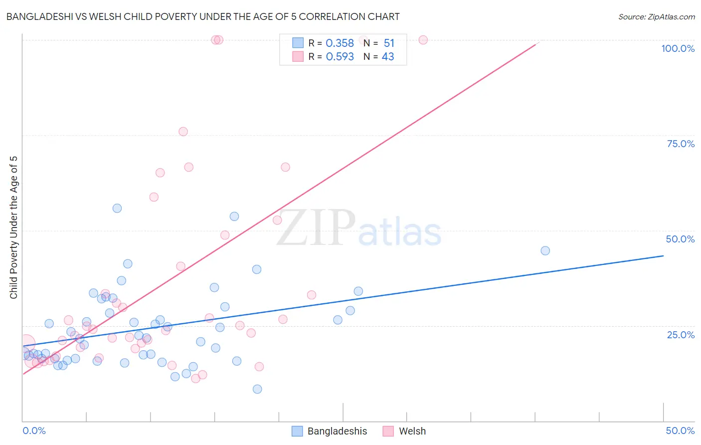 Bangladeshi vs Welsh Child Poverty Under the Age of 5
