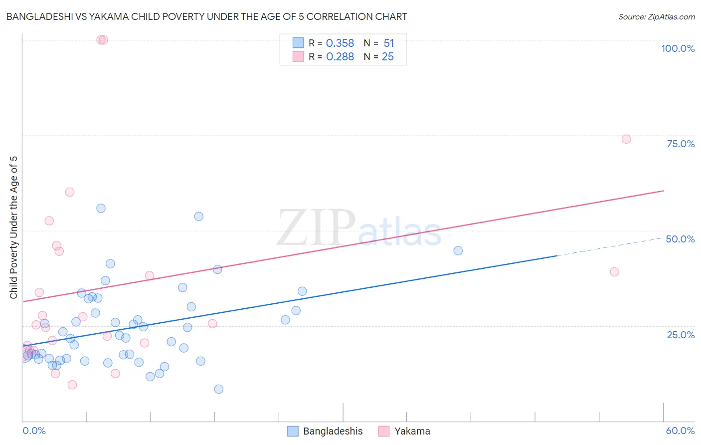 Bangladeshi vs Yakama Child Poverty Under the Age of 5