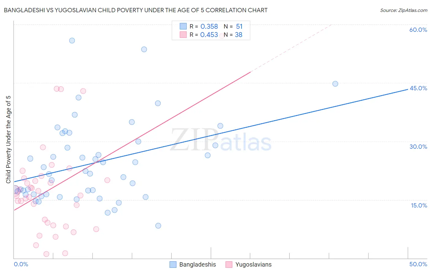 Bangladeshi vs Yugoslavian Child Poverty Under the Age of 5