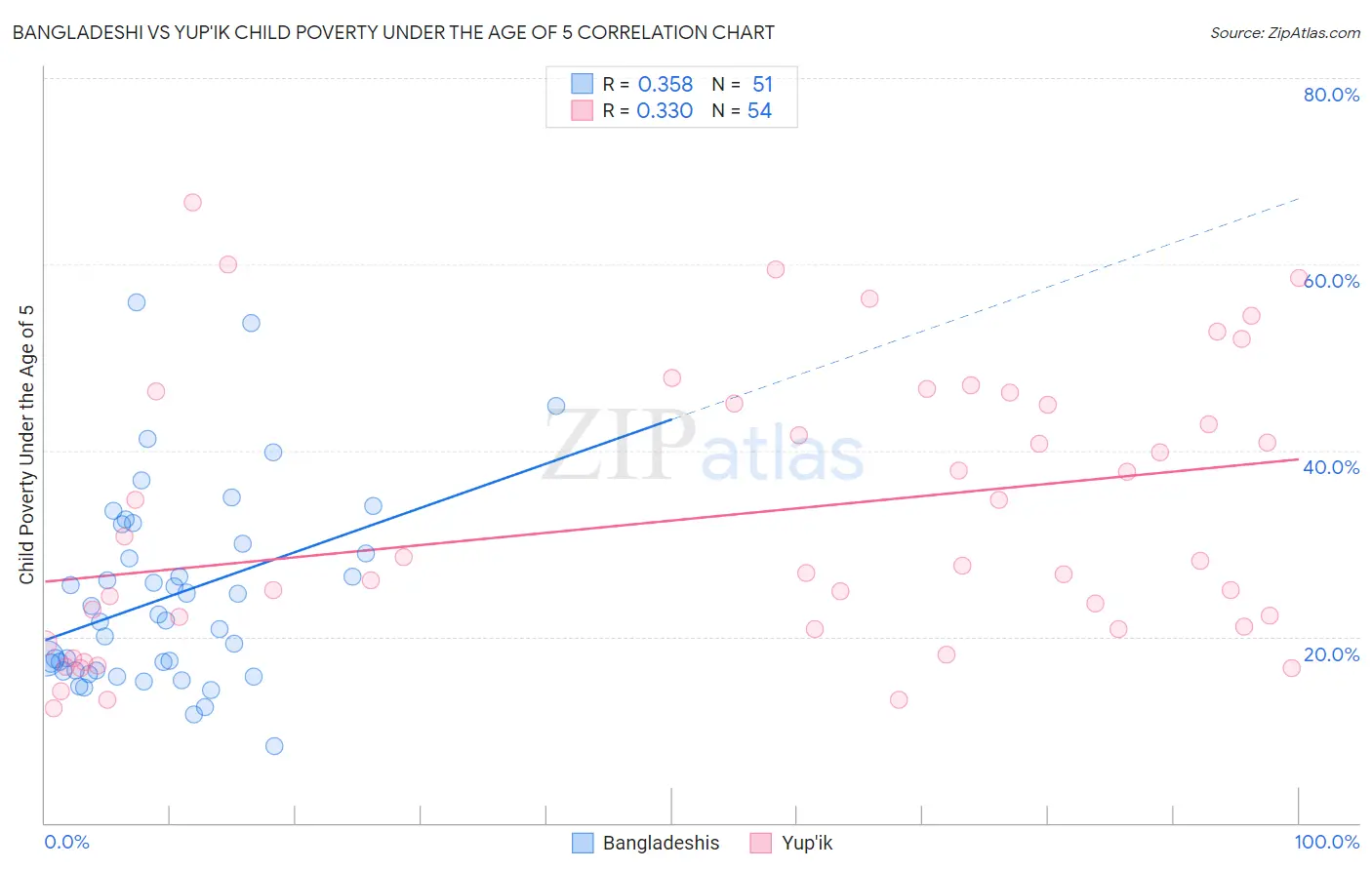 Bangladeshi vs Yup'ik Child Poverty Under the Age of 5