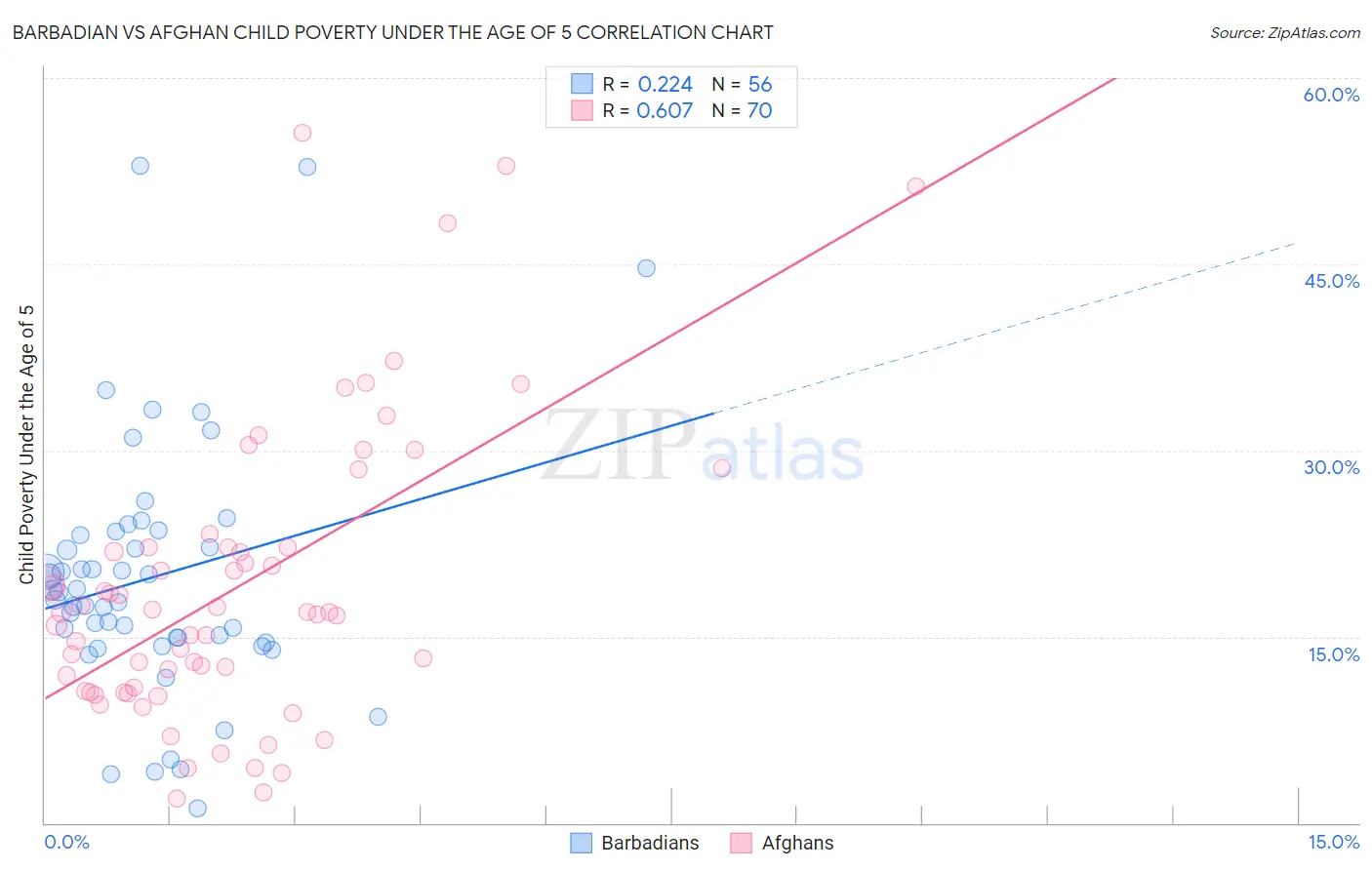 Barbadian vs Afghan Child Poverty Under the Age of 5