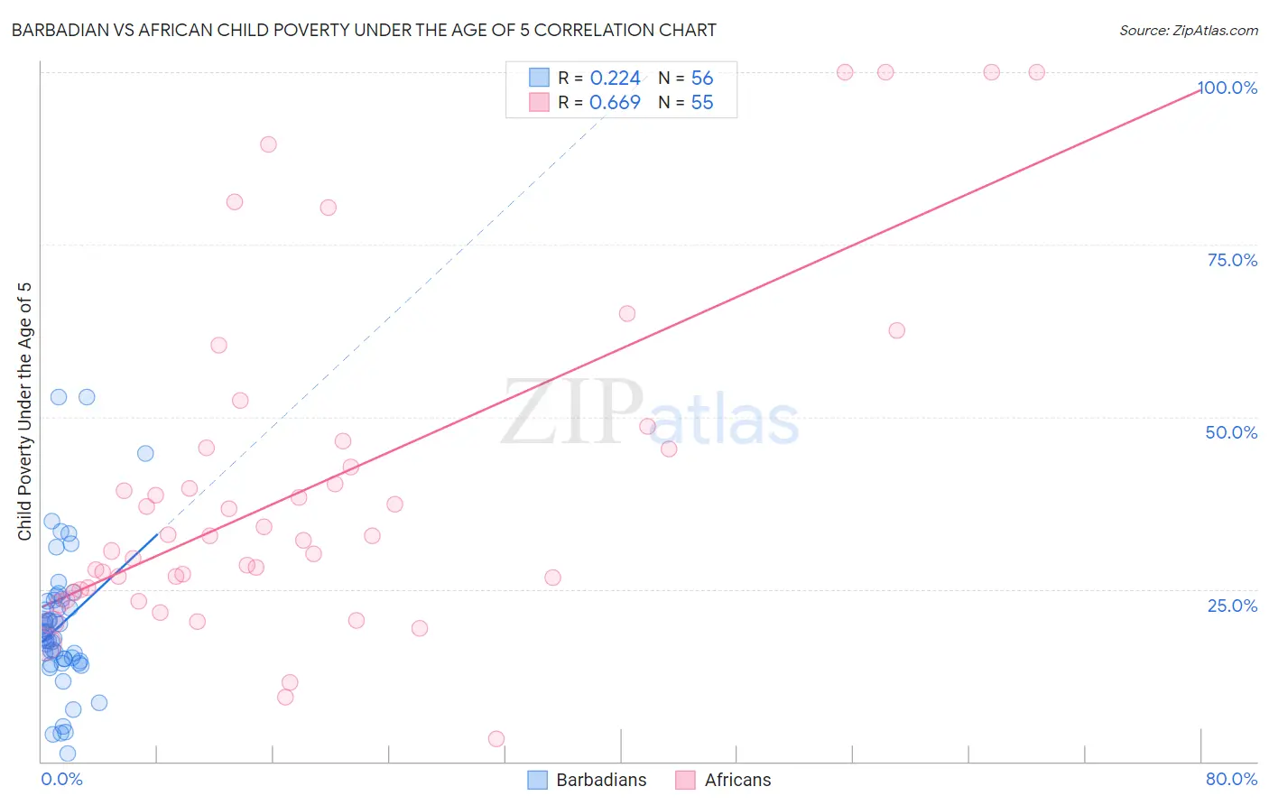 Barbadian vs African Child Poverty Under the Age of 5