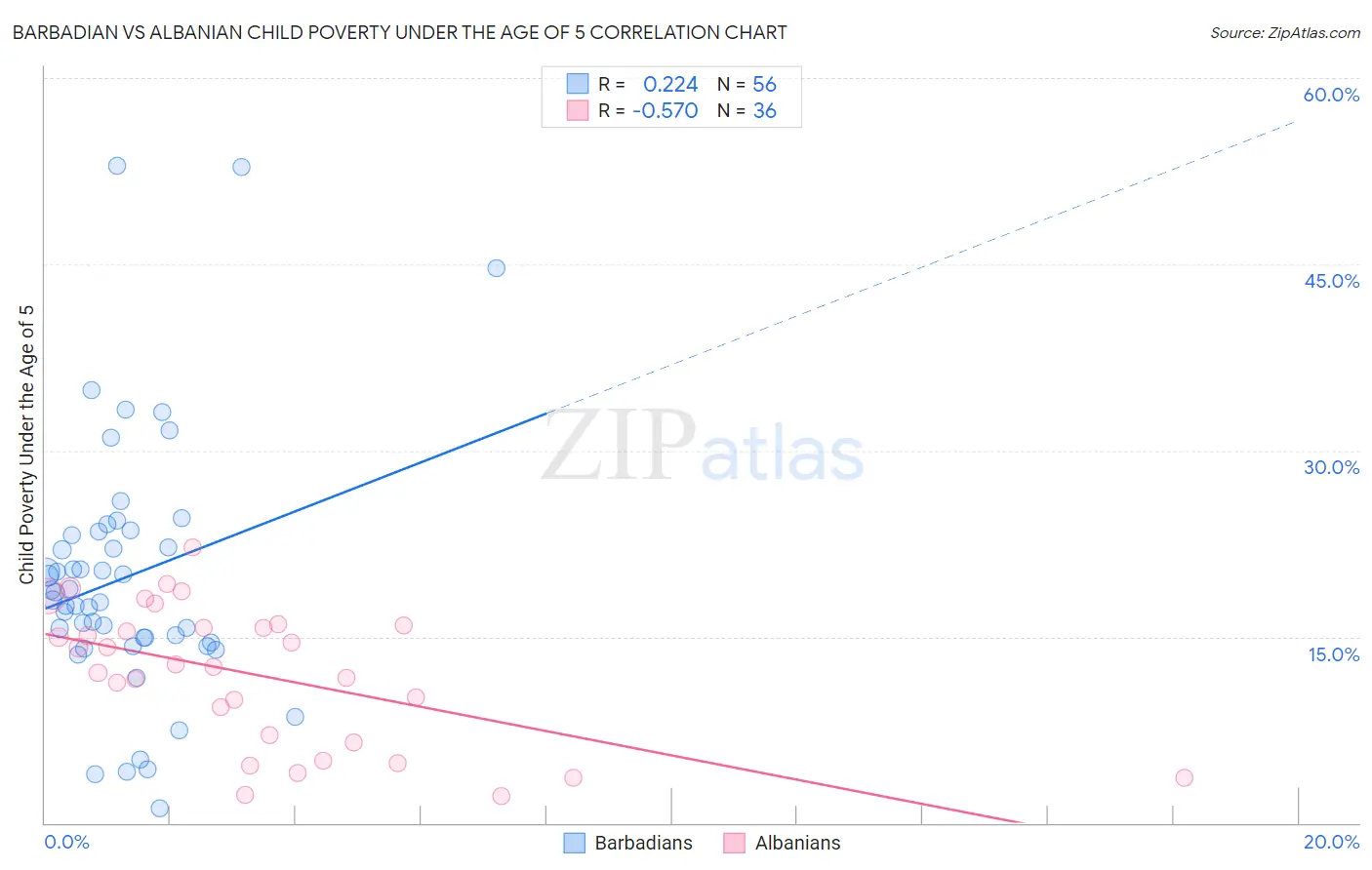 Barbadian vs Albanian Child Poverty Under the Age of 5