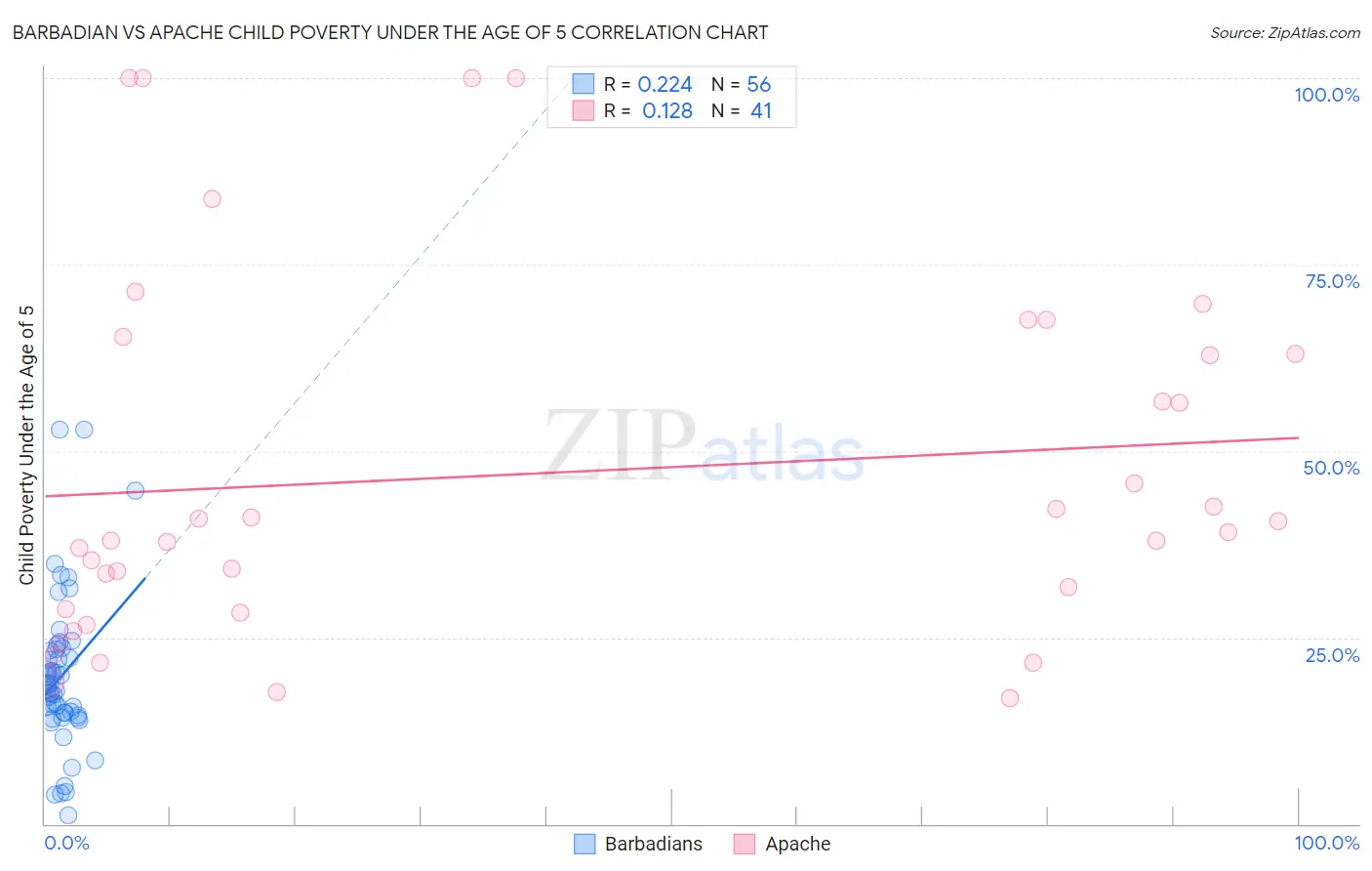 Barbadian vs Apache Child Poverty Under the Age of 5