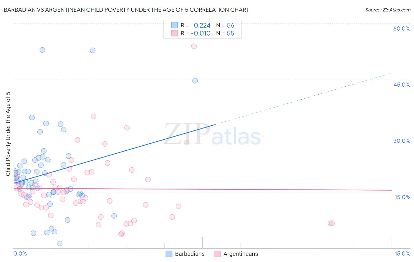 Barbadian vs Argentinean Child Poverty Under the Age of 5