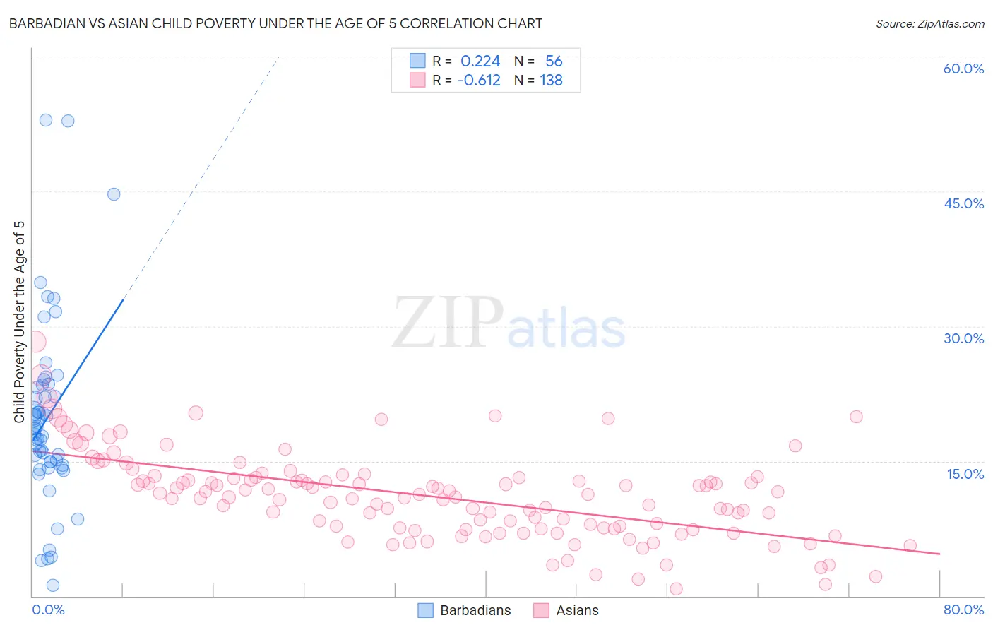 Barbadian vs Asian Child Poverty Under the Age of 5