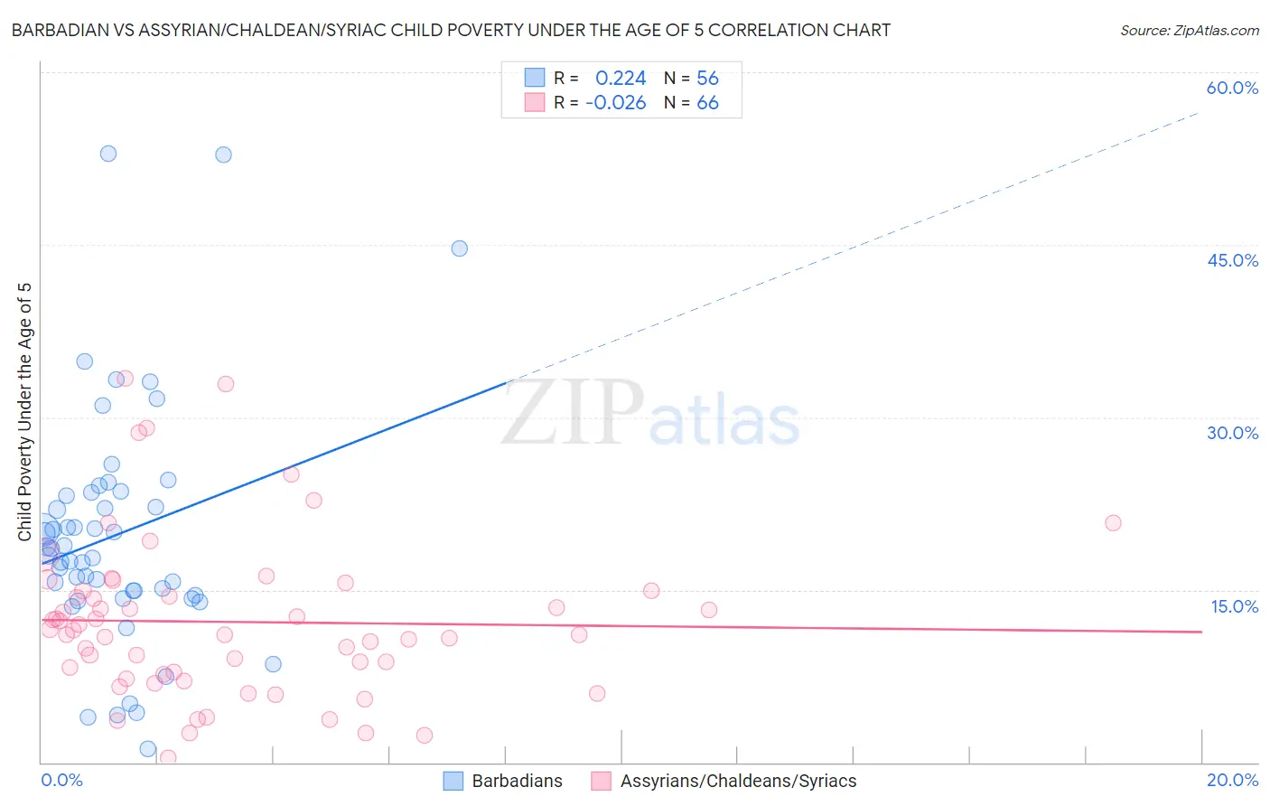 Barbadian vs Assyrian/Chaldean/Syriac Child Poverty Under the Age of 5
