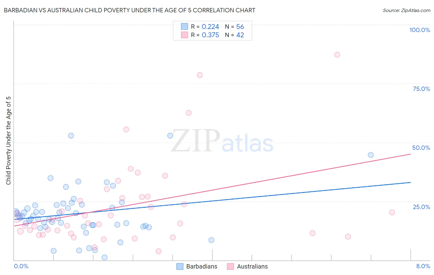 Barbadian vs Australian Child Poverty Under the Age of 5