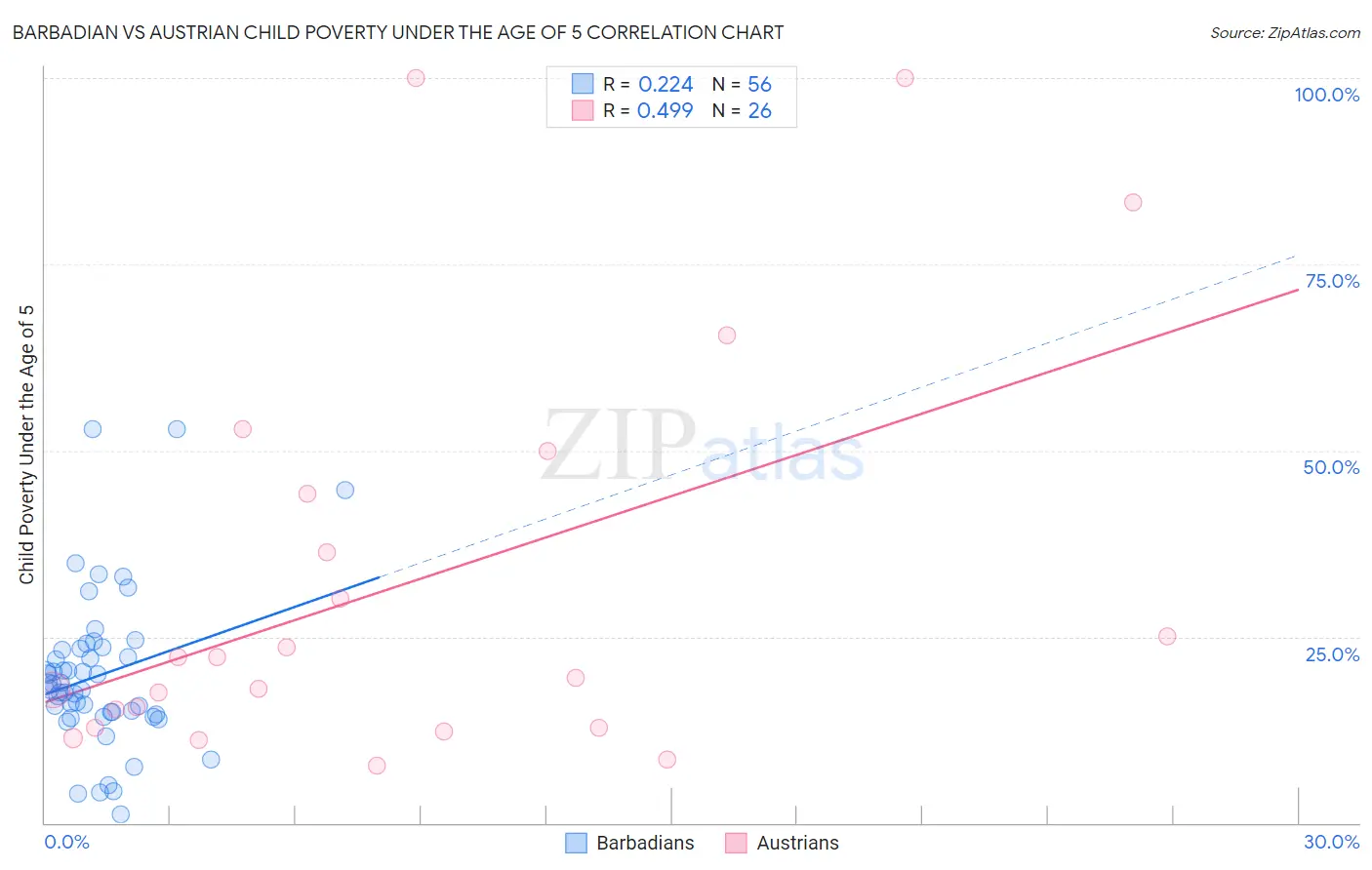 Barbadian vs Austrian Child Poverty Under the Age of 5