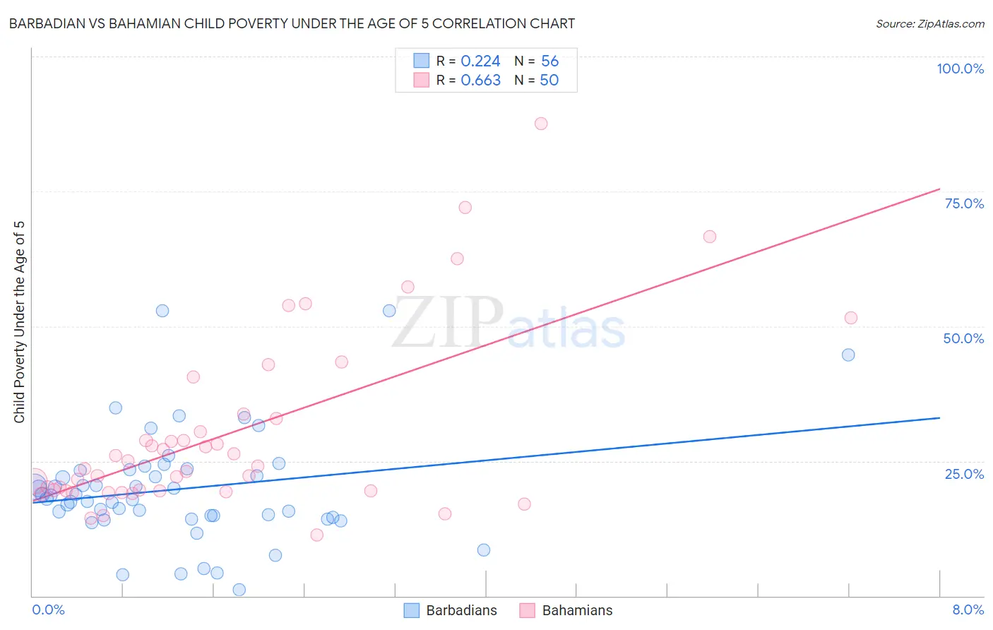 Barbadian vs Bahamian Child Poverty Under the Age of 5