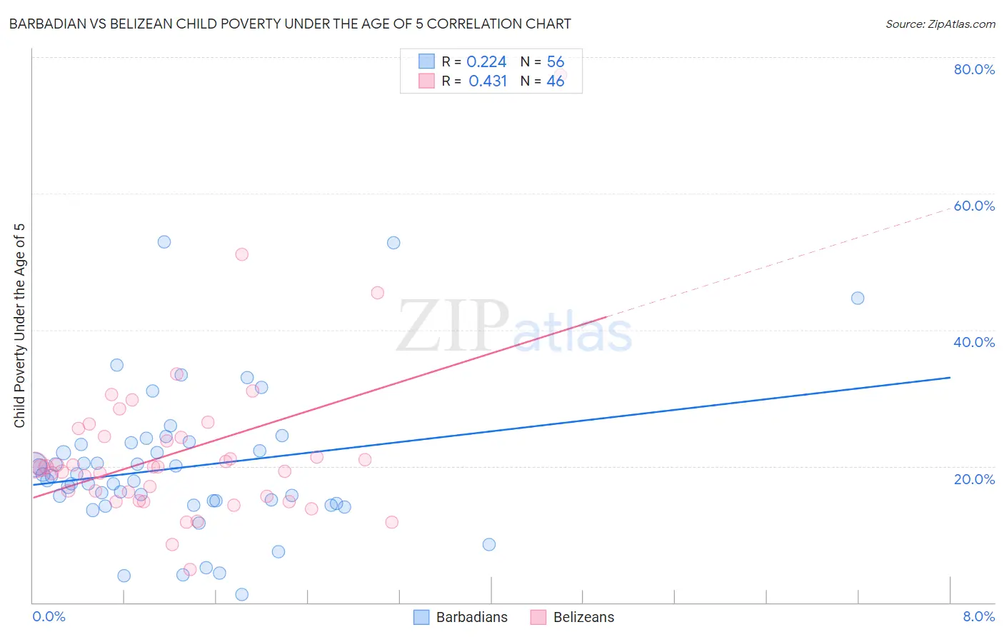 Barbadian vs Belizean Child Poverty Under the Age of 5