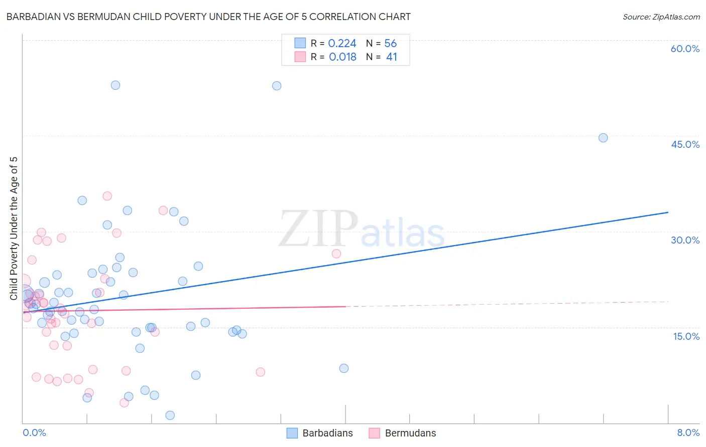 Barbadian vs Bermudan Child Poverty Under the Age of 5