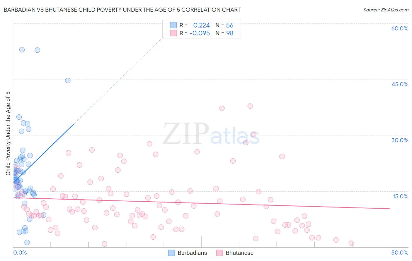 Barbadian vs Bhutanese Child Poverty Under the Age of 5