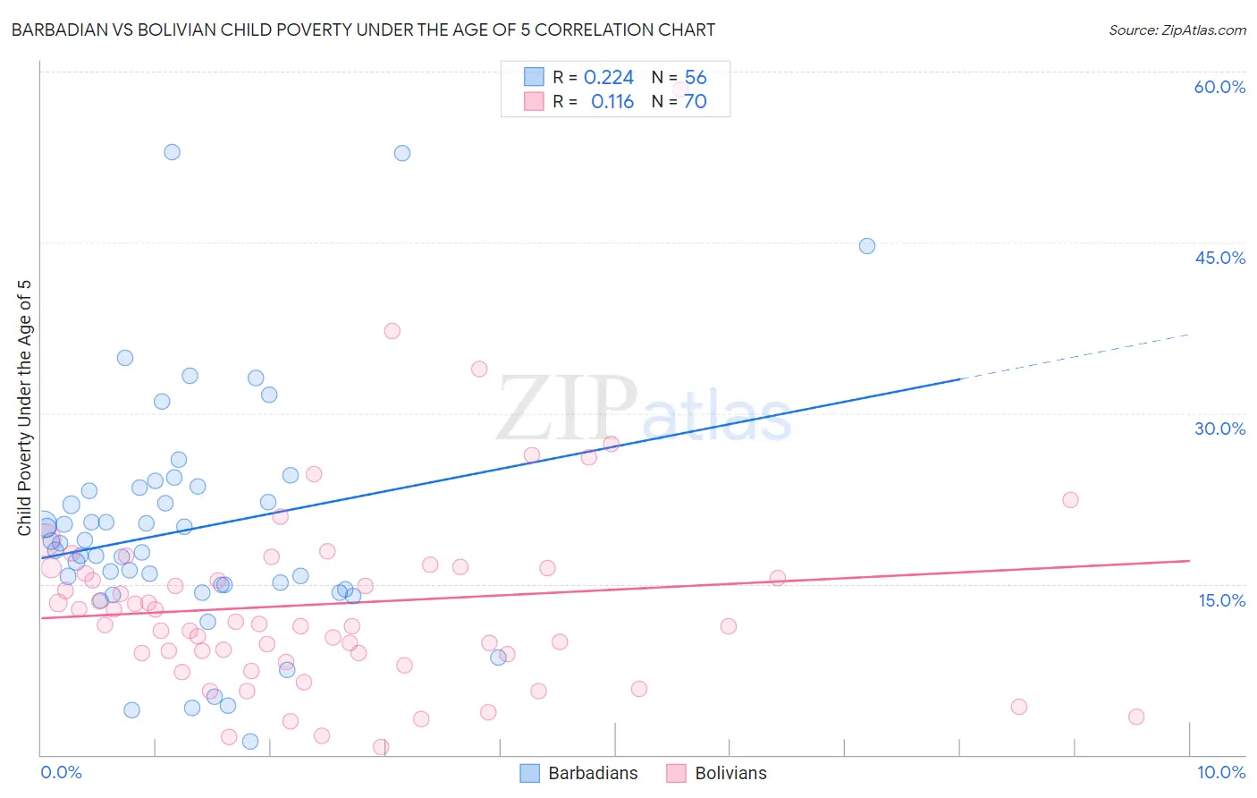 Barbadian vs Bolivian Child Poverty Under the Age of 5