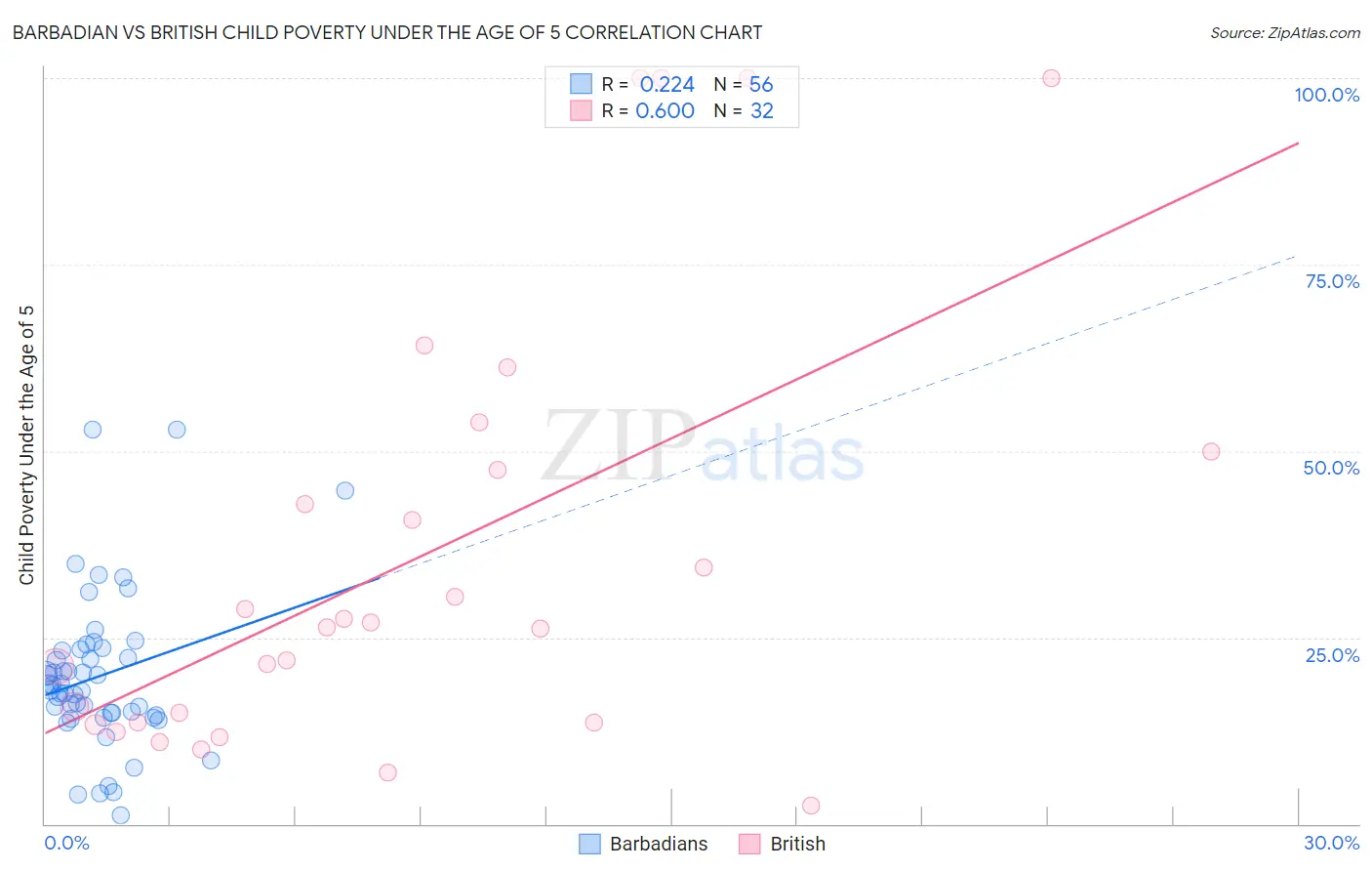 Barbadian vs British Child Poverty Under the Age of 5