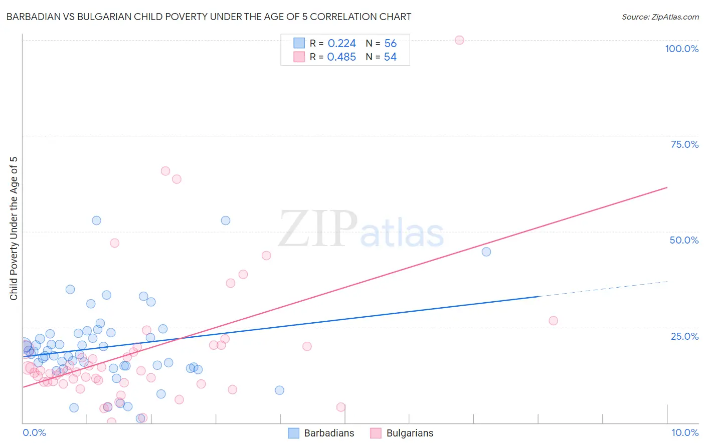 Barbadian vs Bulgarian Child Poverty Under the Age of 5