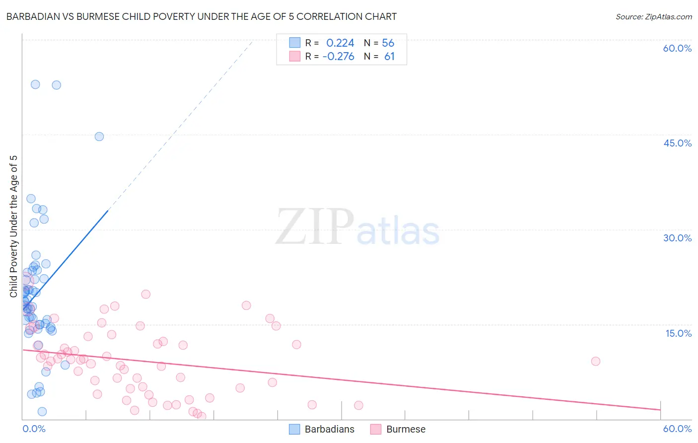 Barbadian vs Burmese Child Poverty Under the Age of 5